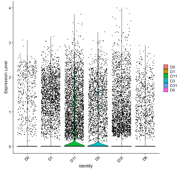 Violin plot by developmental stage