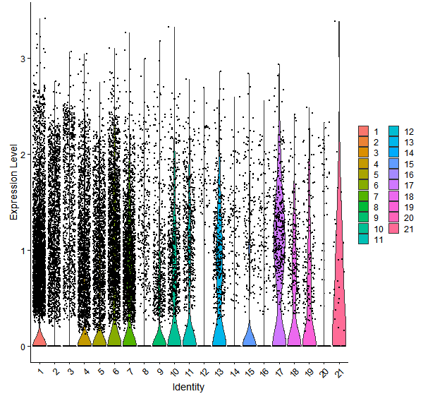Violin plot by cell cluster