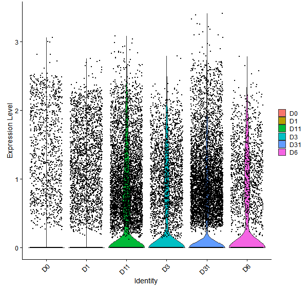 Violin plot by developmental stage