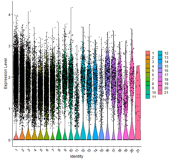 Violin plot by cell cluster
