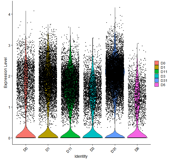 Violin plot by developmental stage