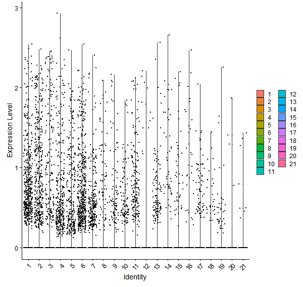 Violin plot by cell cluster