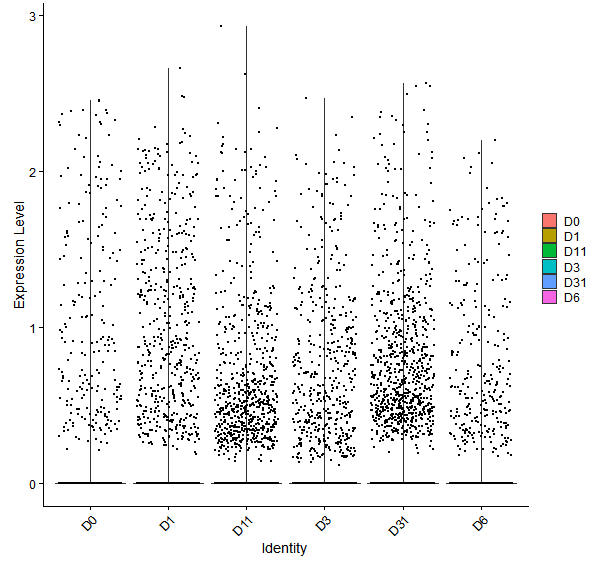 Violin plot by developmental stage