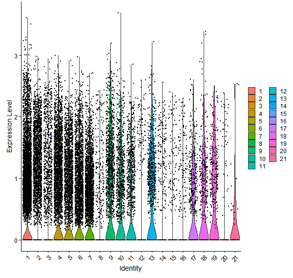 Violin plot by cell cluster