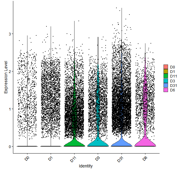 Violin plot by developmental stage