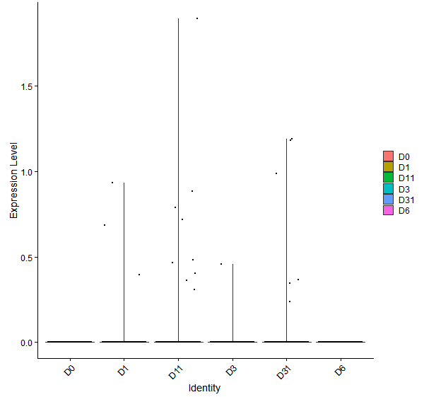 Violin plot by developmental stage
