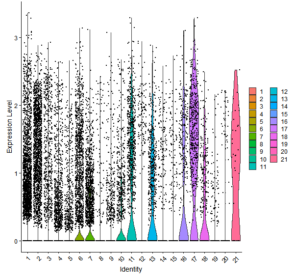 Violin plot by cell cluster