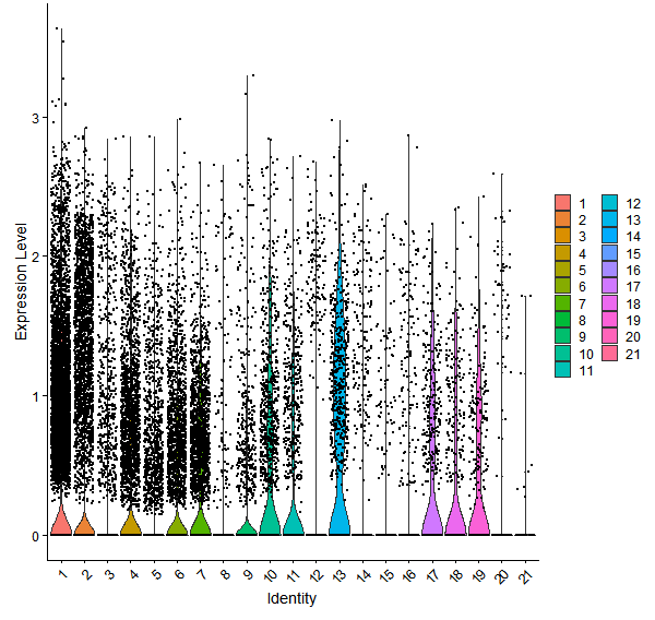Violin plot by cell cluster