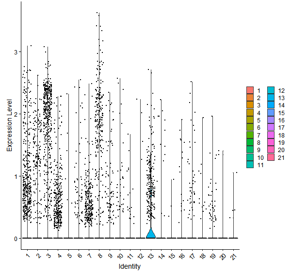 Violin plot by cell cluster