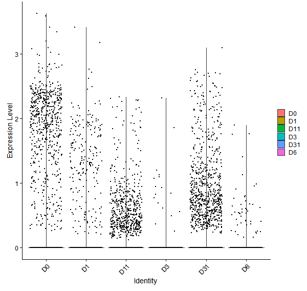 Violin plot by developmental stage