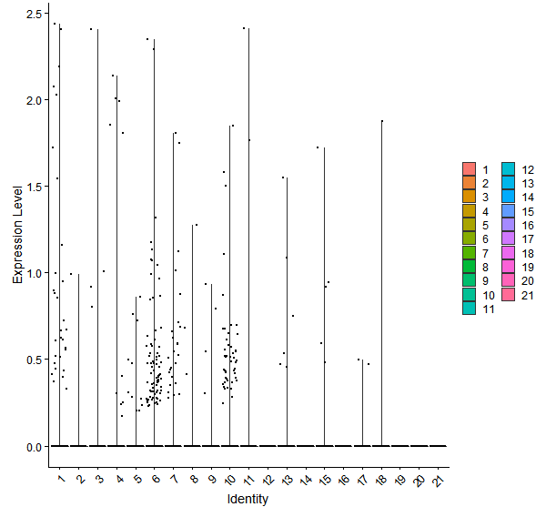 Violin plot by cell cluster