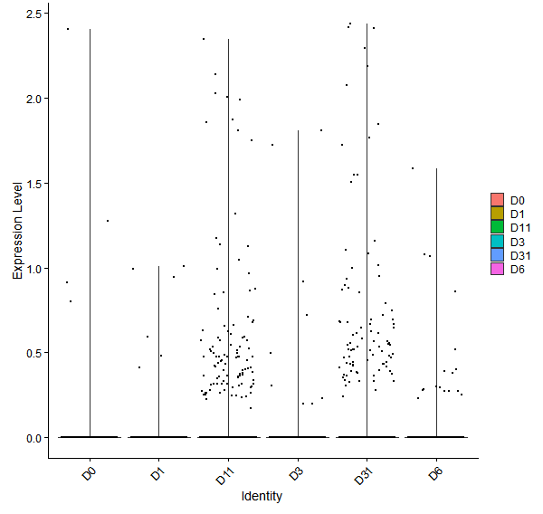 Violin plot by developmental stage