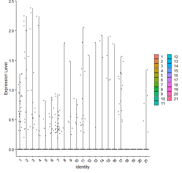 Violin plot by cell cluster