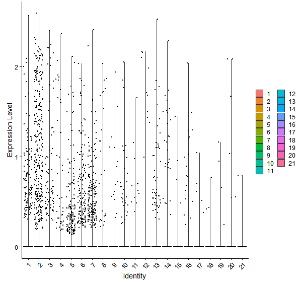 Violin plot by cell cluster