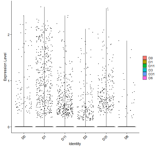 Violin plot by developmental stage