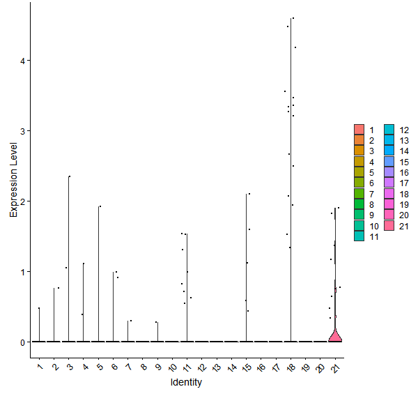 Violin plot by cell cluster