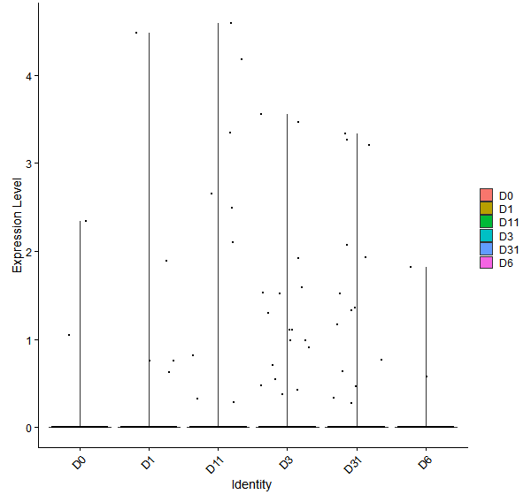 Violin plot by developmental stage