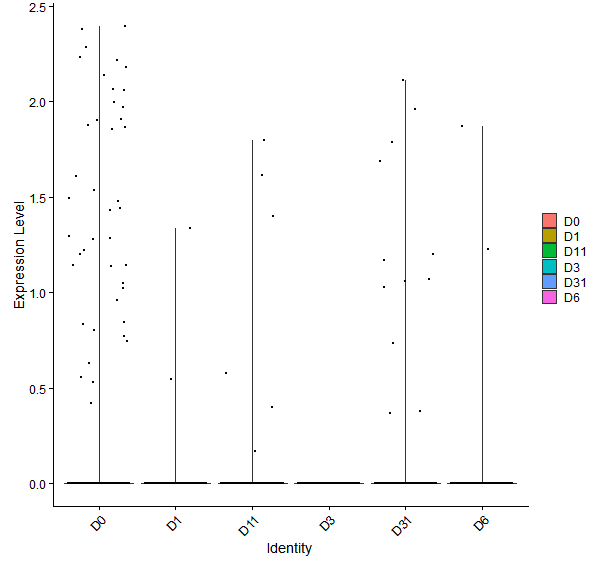 Violin plot by developmental stage