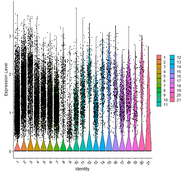 Violin plot by cell cluster