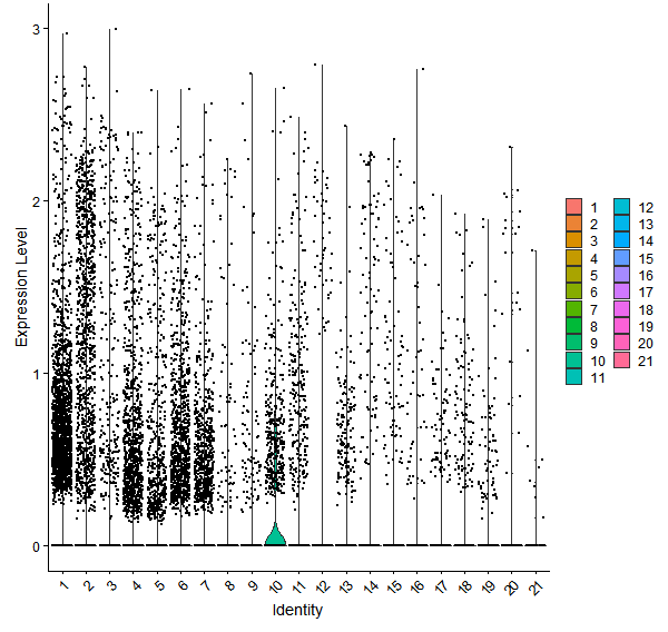 Violin plot by cell cluster