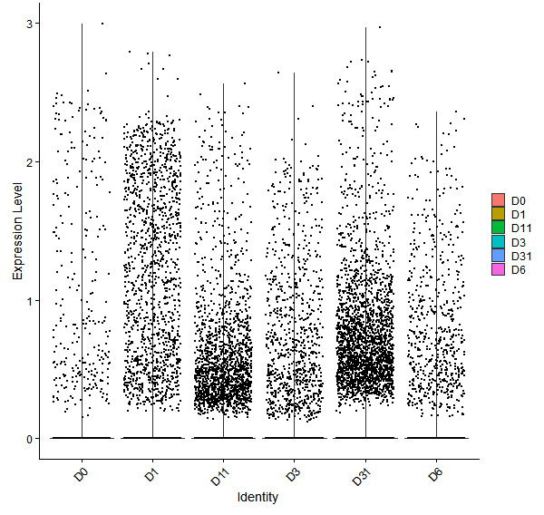 Violin plot by developmental stage