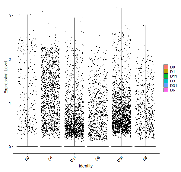 Violin plot by developmental stage