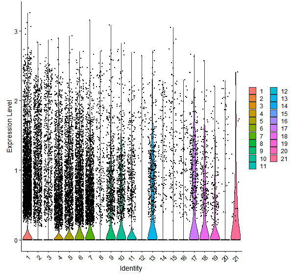 Violin plot by cell cluster