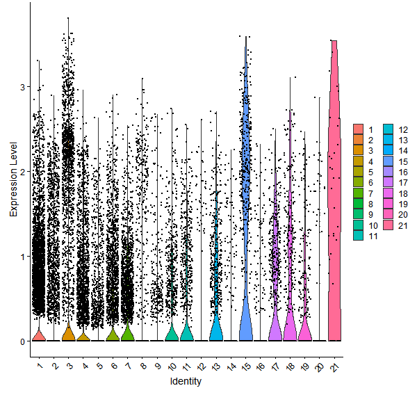 Violin plot by cell cluster