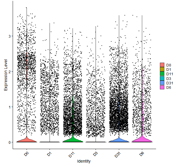 Violin plot by developmental stage