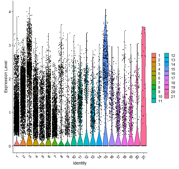 Violin plot by cell cluster