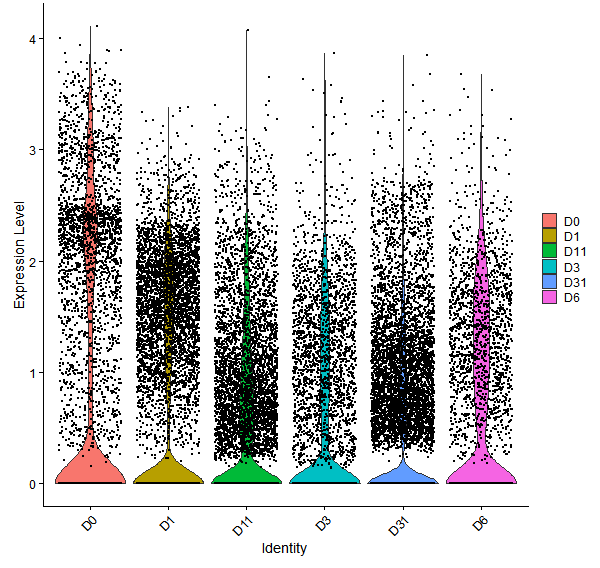 Violin plot by developmental stage