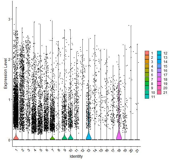 Violin plot by cell cluster