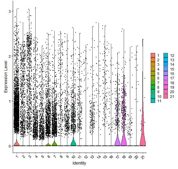 Violin plot by cell cluster