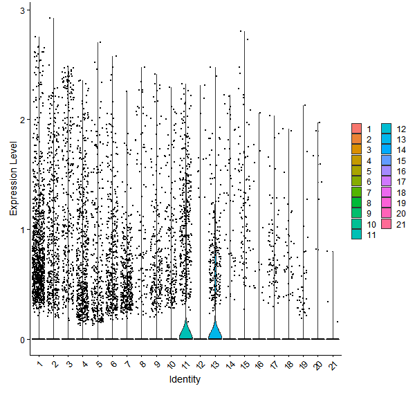 Violin plot by cell cluster