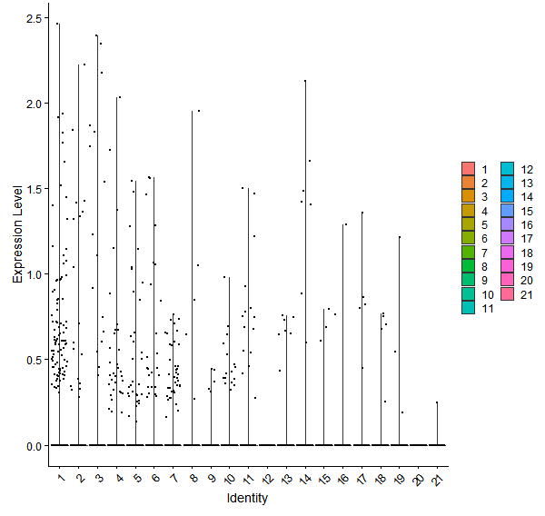 Violin plot by cell cluster