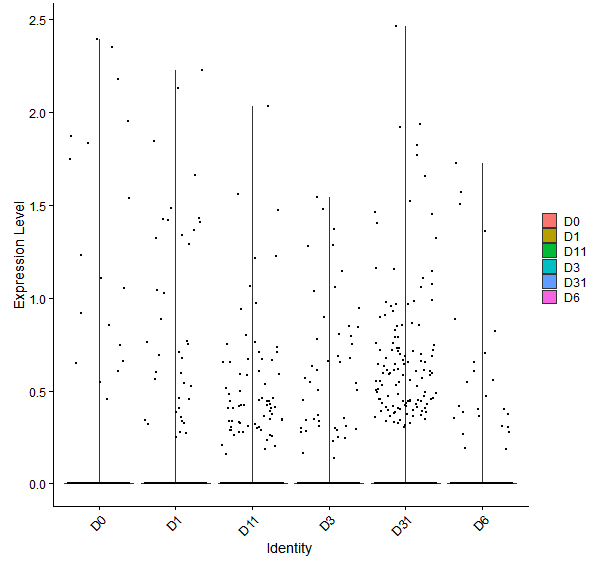Violin plot by developmental stage