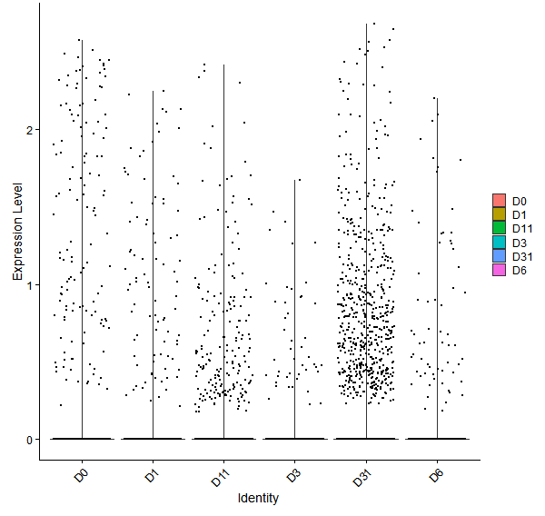 Violin plot by developmental stage