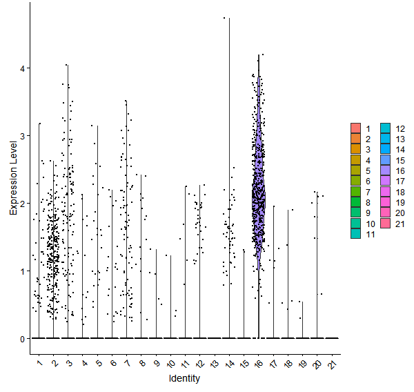 Violin plot by cell cluster