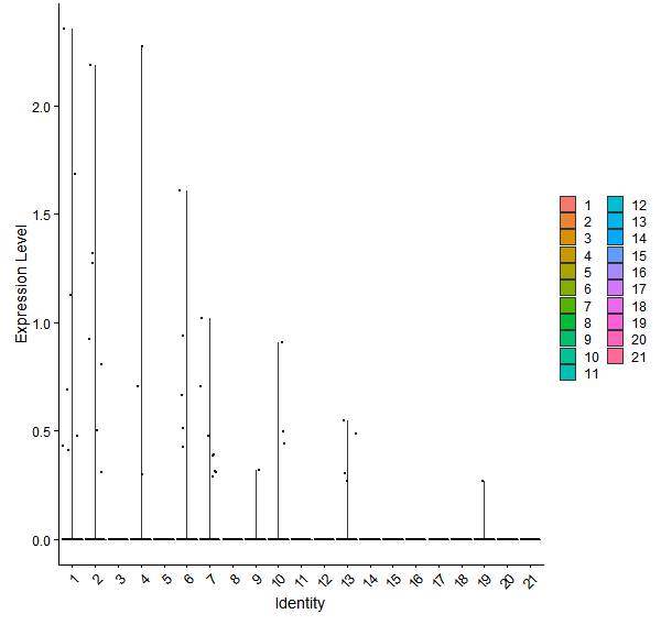 Violin plot by cell cluster