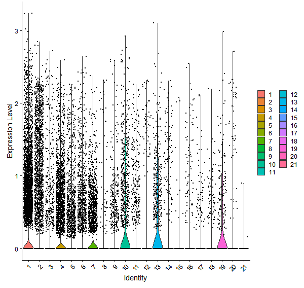 Violin plot by cell cluster