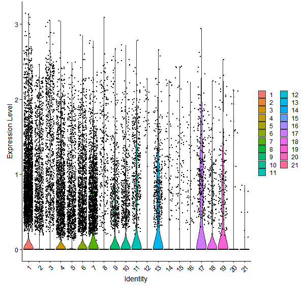 Violin plot by cell cluster