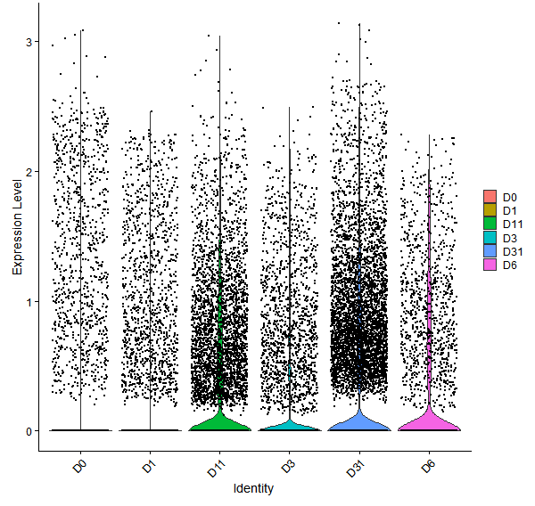 Violin plot by developmental stage