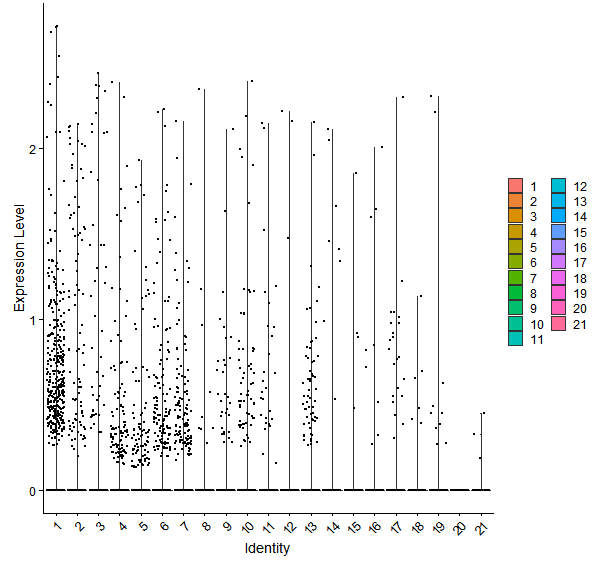 Violin plot by cell cluster