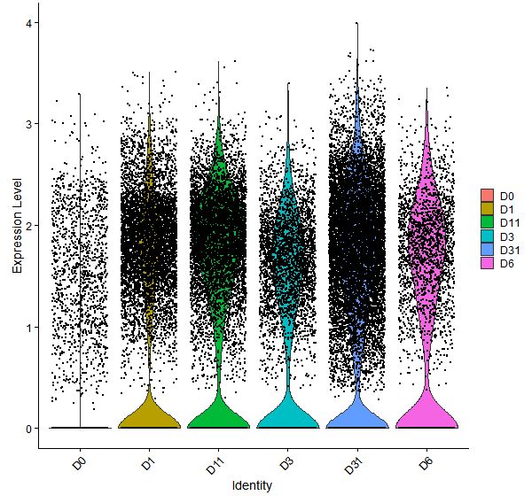 Violin plot by developmental stage