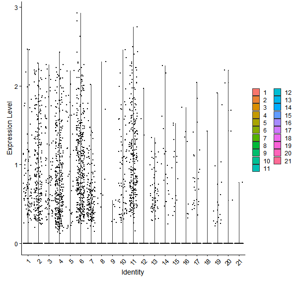 Violin plot by cell cluster
