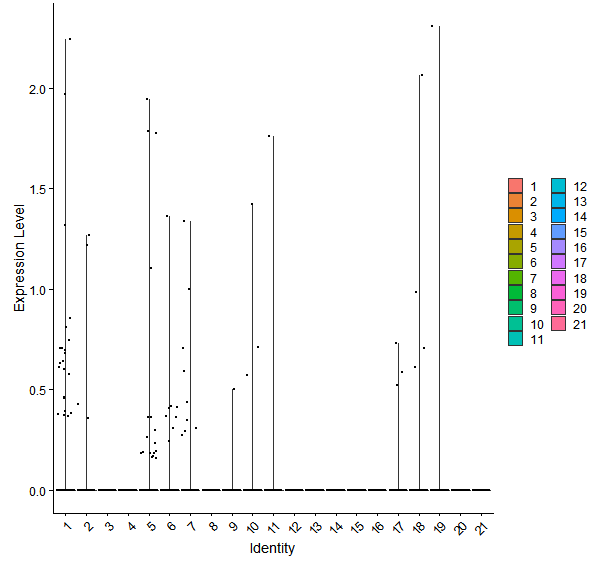 Violin plot by cell cluster