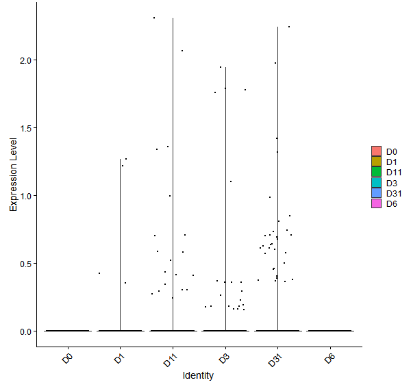 Violin plot by developmental stage