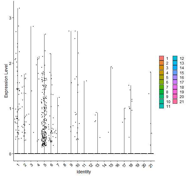 Violin plot by cell cluster