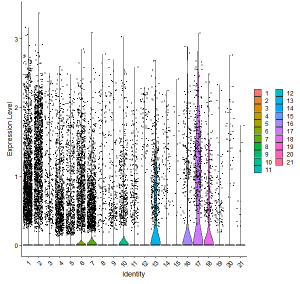 Violin plot by cell cluster