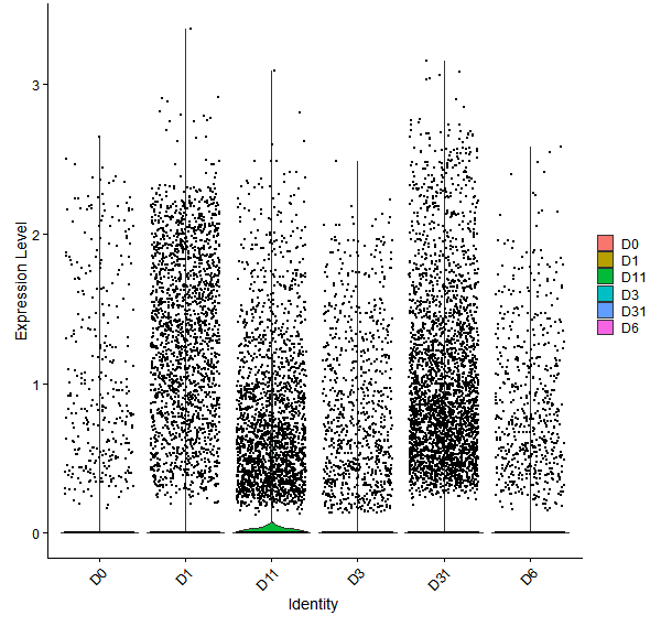 Violin plot by developmental stage